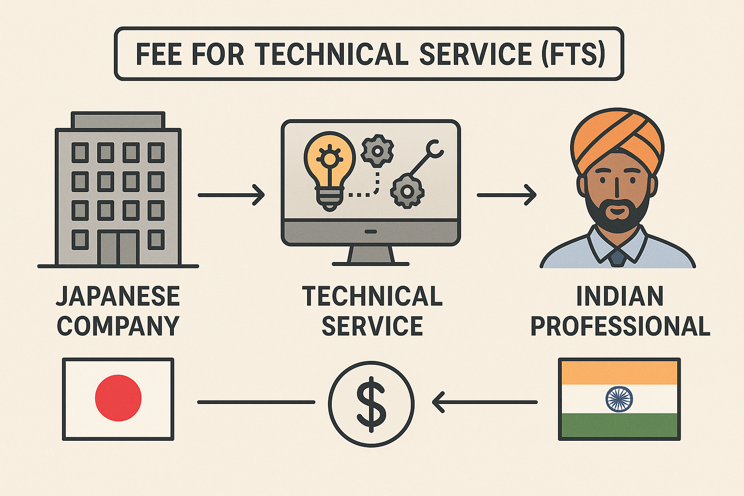 Fee for Technical Service Image